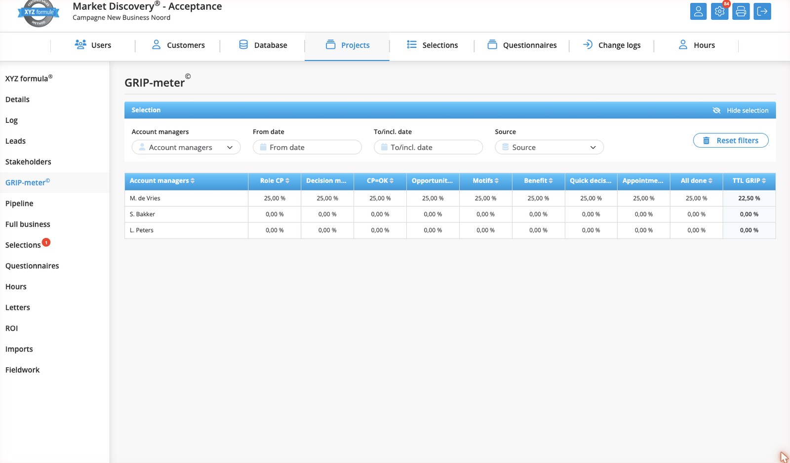 GRIP-meter tabel met accountmanagers en scorekolommen: Role CP, Decision maker, CP=OK, Opportunity, Motifs, Benefit, Quick decision, Appointment, All done en Total GRIP percentage