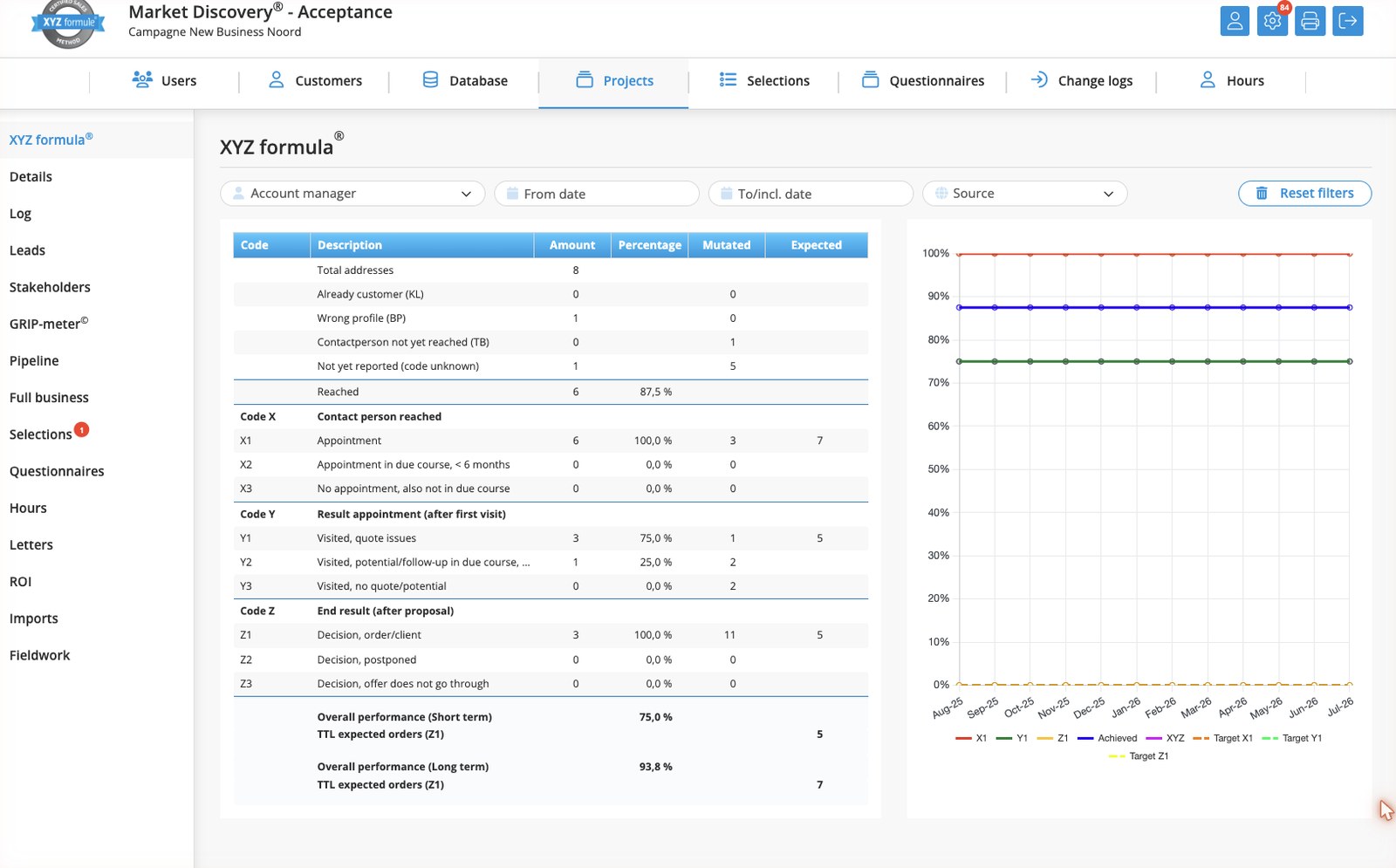 XYZ formule scoring tabel met codes X1-X3, Y1-Y3, Z1-Z3 en overall performance korte en lange termijn